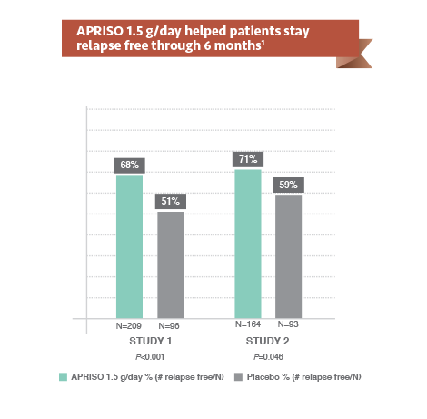 A chart shows that APRISO 1.5g/day helped patients stay relapse free for up to 6 months.
