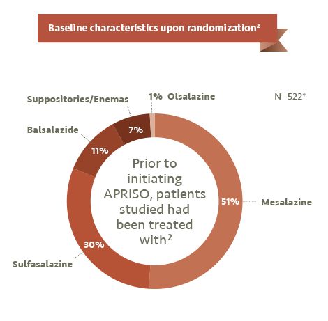 A chart shows which products patients were taking prior to initiating APRISO in clinical trials.