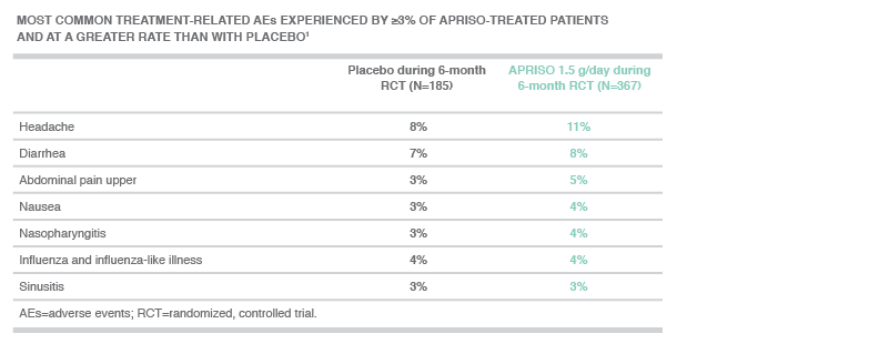 A chart shows the most common treatment-related Adverse Events experienced by greater or equal to 3% of APRISO-treated patients and at a greater rate than with APRISO.